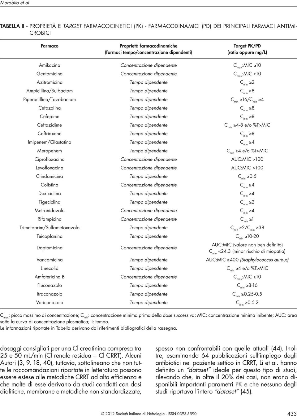 Ampicillina/Sulbactam Tempo dipendente C min 8 Piperacillina/Tazobactam Tempo dipendente C min 16/C min 4 Cefazolina Tempo dipendente C min 8 Cefepime Tempo dipendente C min 8 Ceftazidime Tempo