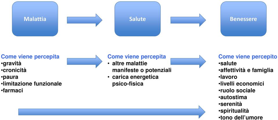 manifeste o potenziali carica energetica psico-fisica salute affettività e