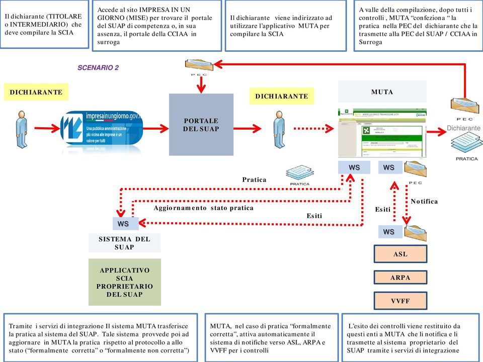 dichiarante che la trasmette alla PEC del SUAP / CCIAA in Surroga SCENARIO 2 DICHIARANTE DICHIARANTE MUTA PORTALE DEL SUAP Dichiarante Pratica WS WS WS SISTEMA DEL SUAP Aggiornamento stato pratica