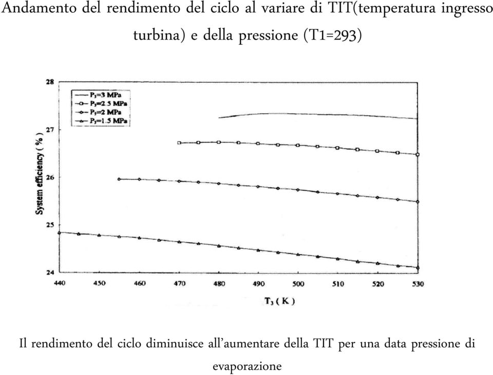 (T1=293) Il rendimento del ciclo diminuisce all