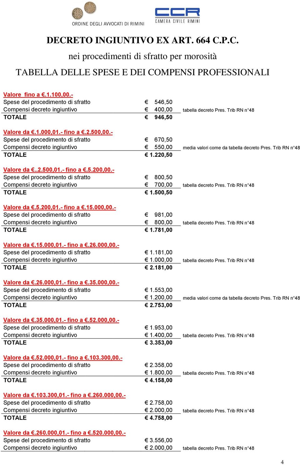 - Spese del procedimento di sfratto 670,50 Compensi decreto ingiuntivo 550,00 media valori come da tabella decreto Pres. Trib RN n 48 TOTALE 1.220,50 Valore da..2.500,01.- fino a.5.200,00.