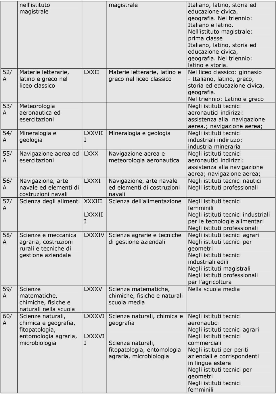 gestione aziendale Scienze matematiche, chimiche, fisiche e naturali nella scuola Scienze naturali, chimica e geografia, fitopatologia, entomologia agraria, microbiologia LXXXII I magistrale Materie