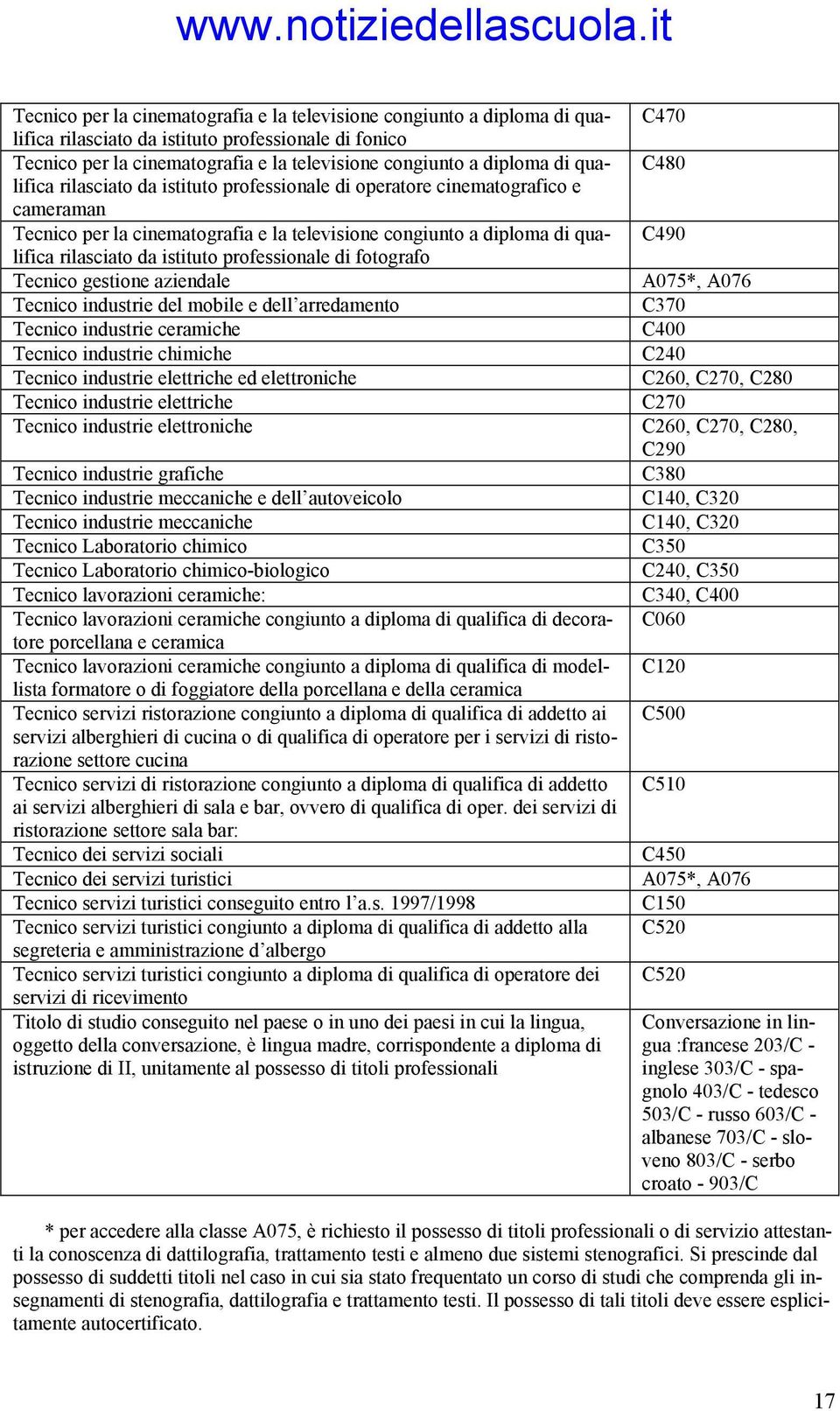 professionale di fotografo C490 Tecnico gestione aziendale A075*, A076 Tecnico industrie del mobile e dell arredamento C370 Tecnico industrie ceramiche C400 Tecnico industrie chimiche C240 Tecnico