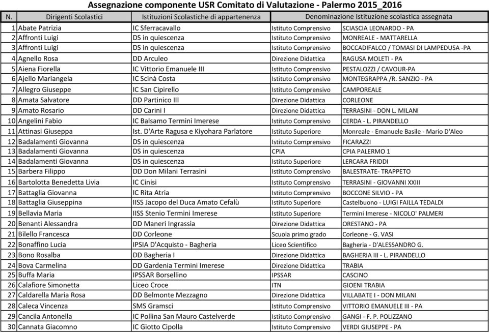 Luigi DS in quiescenza Istituto Comprensivo MONREALE - MATTARELLA 3 Affronti Luigi DS in quiescenza Istituto Comprensivo BOCCADIFALCO / TOMASI DI LAMPEDUSA -PA 4 Agnello Rosa DD Arculeo Direzione