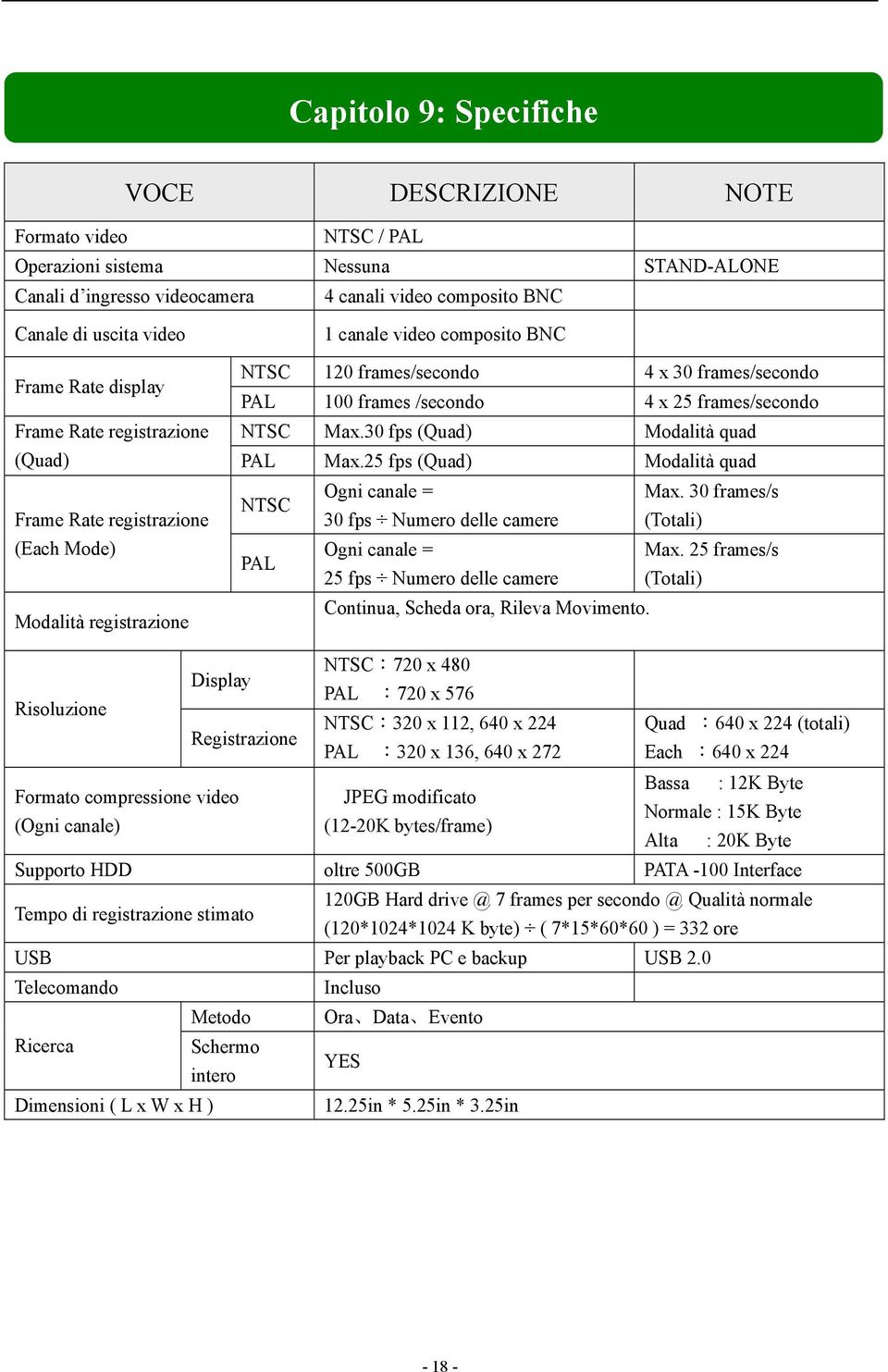 30 fps (Quad) Modalità quad (Quad) PAL Max.25 fps (Quad) Modalità quad Ogni canale = Max. 30 frames/s NTSC Frame Rate registrazione 30 fps Numero delle camere (Totali) (Each Mode) Ogni canale = Max.