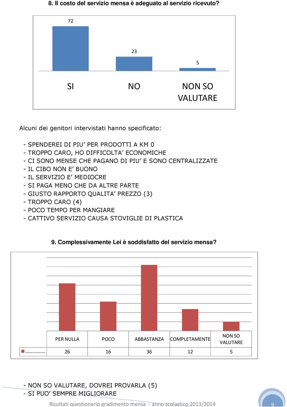 DI PIU E SONO CENTRALIZZATE - IL CIBO NON E BUONO - IL SERVIZIO E MEDIOCRE - SI PAGA MENO CHE DA ALTRE PARTE - GIUSTO RAPPORTO QUALITA PREZZO (3) - TROPPO CARO (4) - POCO TEMPO PER