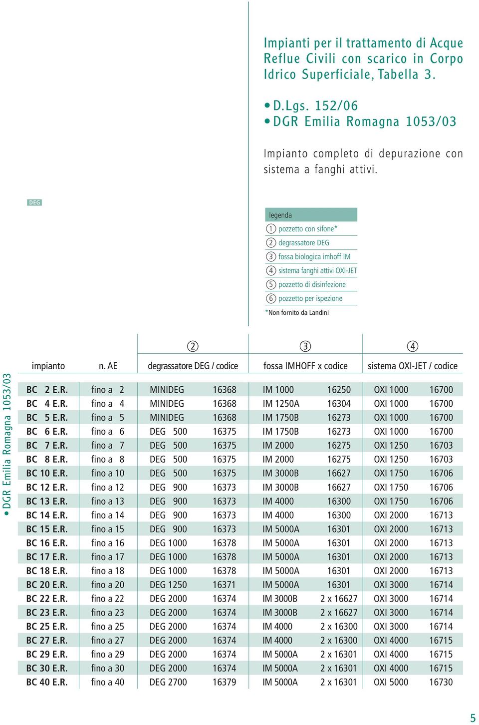 2 DEG legenda 1 pozzetto con sifone* 2 degrassatore DEG 3 fossa biologica imhoff IM 4 sistema fanghi attivi OXI-JET 5 pozzetto di disinfezione 6 pozzetto per ispezione *Non fornito da Landini 2 3 4