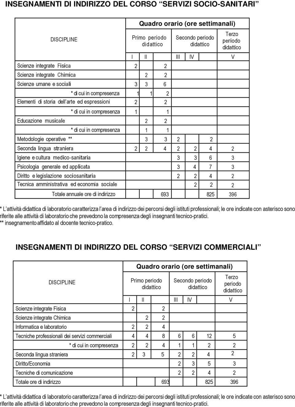 III IV V Metodologie operative ** 3 3 2 2 Seconda lingua straniera 2 2 4 2 2 4 2 Igiene e cultura medico-sanitaria 3 3 6 3 Psicologia generale ed applicata 3 4 7 3 Diritto e legislazione