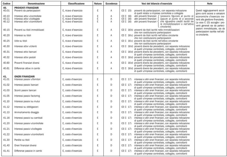 10 Interessi attivi v/controllate E, ricavo d esercizio E A CE C 16) altri proventi finanziari 40.11 Interessi attivi v/collegate E, ricavo d esercizio E A CE C 16) altri proventi finanziari 40.