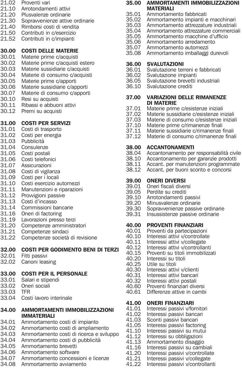 05 Materie prime c/apporti 30.06 Materie sussidiarie c/apporti 30.07 Materie di consumo c/apporti 30.10 Resi su acquisti 30.11 Ribassi e abbuoni attivi 30.12 Premi su acquisti 31.