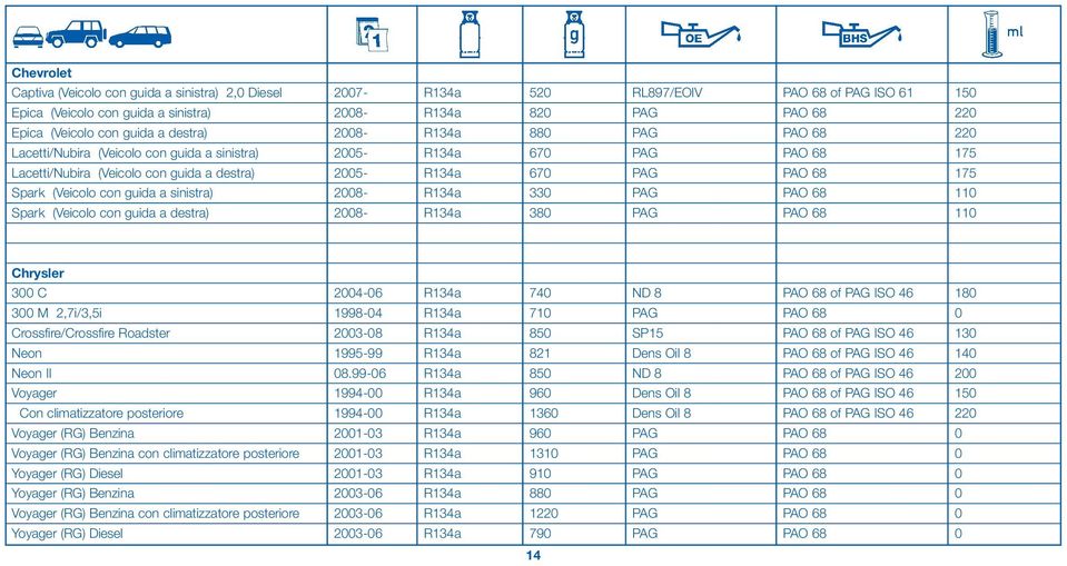 Spark (Veicolo con guida a sinistra) 2008- R134a 330 PAG PAO 68 110 Spark (Veicolo con guida a destra) 2008- R134a 380 PAG PAO 68 110 Chrysler 300 C 2004-06 R134a 740 ND 8 PAO 68 of PAG ISO 46 180