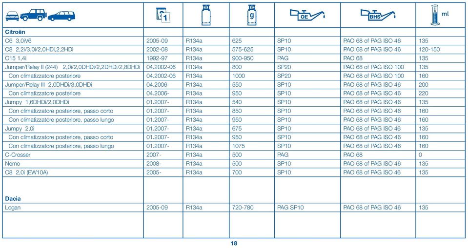 2002-06 R134a 1000 SP20 PAO 68 of PAG ISO 100 160 Jumper/Relay III 2,0DHDi/3,0DHDi 04.2006- R134a 550 SP10 PAO 68 of PAG ISO 46 200 Con climatizzatore posteriore 04.