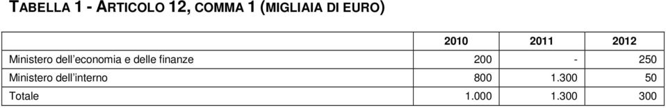 economia e delle finanze 200-250 Ministero