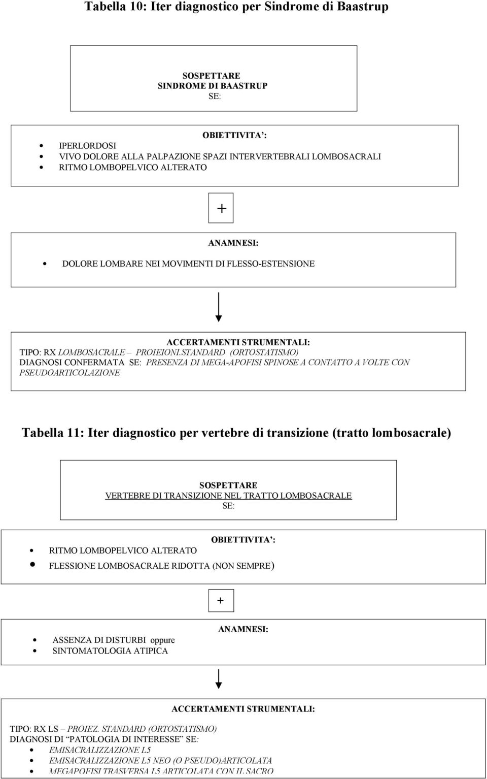 STANDARD (ORTOSTATISMO) DIAGNOSI CONFERMATA PRESENZA DI MEGA-APOFISI SPINOSE A CONTATTO A VOLTE CON PSEUDOARTICOLAZIONE Tabella 11: Iter diagnostico per vertebre di transizione (tratto lombosacrale)