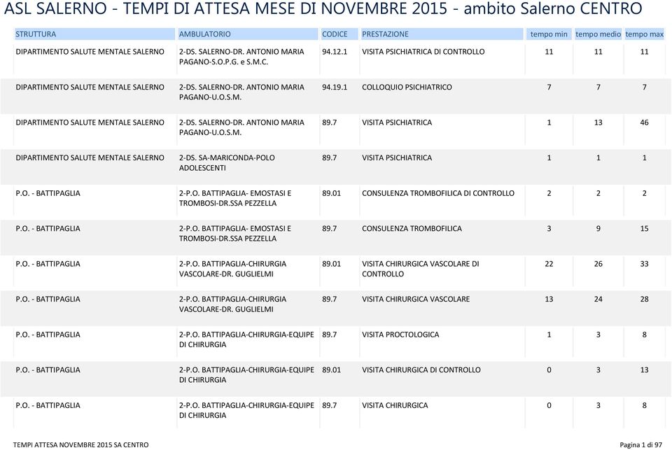 1 COLLOQUIO PSICHIATRICO 7 7 7 DIPARTIMENTO SALUTE MENTALE SALERNO 2-DS. SALERNO-DR. ANTONIO MARIA PAGANO-U.O.S.M. 89.7 VISITA PSICHIATRICA 1 13 46 DIPARTIMENTO SALUTE MENTALE SALERNO 2-DS.