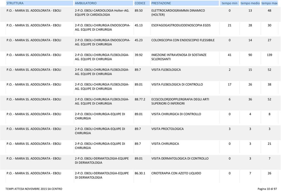 EQUIPE DI CHIRURGIA 39.92 INIEZIONE INTRAVENOSA DI SOSTANZE SCLEROSANTI 41 90 139 2-P.O. EBOLI-CHIRURGIA FLEBOLOGIA- AG. EQUIPE DI CHIRURGIA 89.7 VISITA FLEBOLOGICA 2 15 52 2-P.O. EBOLI-CHIRURGIA FLEBOLOGIA- AG. EQUIPE DI CHIRURGIA 89.01 VISITA FLEBOLOGICA DI CONTROLLO 17 26 38 2-P.
