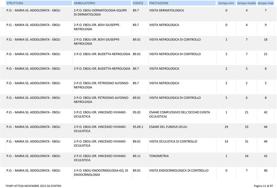 7 VISITA NEFROLOGICA 2 2 2 2-P.O. EBOLI-DR. PETROSINO ALFONSO- NEFROLOGIA 89.01 VISITA NEFROLOGICA DI CONTROLLO 5 6 8 2-P.O. EBOLI-DR. VINCENZO VIVIANO- OCULISTICA 95.