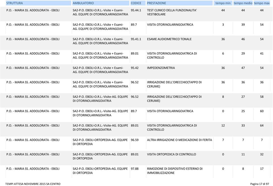 01 VISITA OTORINOLARINGOIATRICA DI CONTROLLO 6 29 41 SA2-P.O. EBOLI-O.R.L.-Visite + Esami- AG. EQUIPE DI OTORINOLARINGOIATRIA 95.42 IMPEDENZOMETRIA 36 47 54 SA2-P.O. EBOLI-O.R.L.-Visite + Esami- AG. EQUIPE DI OTORINOLARINGOIATRIA 96.