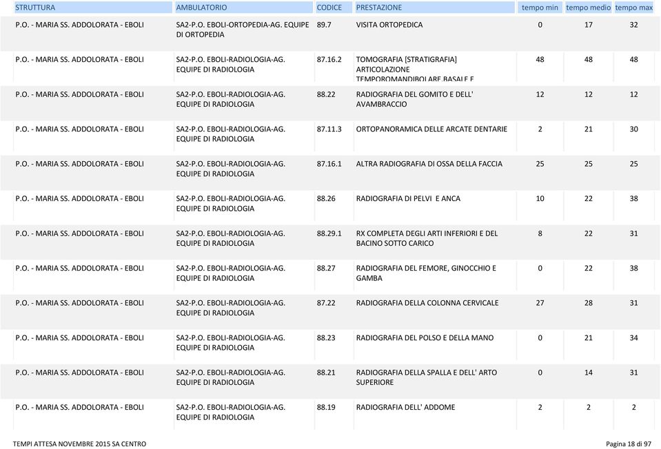 3 ORTOPANORAMICA DELLE ARCATE DENTARIE 2 21 30 SA2-P.O. EBOLI-RADIOLOGIA-AG. EQUIPE DI RADIOLOGIA 87.16.1 ALTRA RADIOGRAFIA DI OSSA DELLA FACCIA 25 25 25 SA2-P.O. EBOLI-RADIOLOGIA-AG. EQUIPE DI RADIOLOGIA 88.