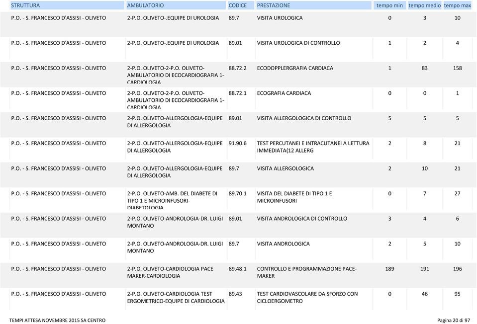 01 VISITA ALLERGOLOGICA DI CONTROLLO 5 5 5 2-P.O. OLIVETO-ALLERGOLOGIA-EQUIPE DI ALLERGOLOGIA 91.90.6 TEST PERCUTANEI E INTRACUTANEI A LETTURA IMMEDIATA(12 ALLERG 2 8 21 2-P.O. OLIVETO-ALLERGOLOGIA-EQUIPE DI ALLERGOLOGIA 89.