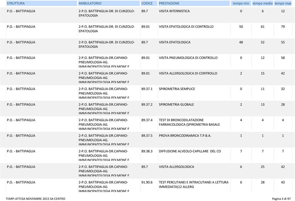 01 VISITA PNEUMOLOGICA DI CONTROLLO 0 12 58 89.01 VISITA ALLERGOLOGICA DI CONTROLLO 2 15 42 89.37.1 SPIROMETRIA SEMPLICE 0 11 32 89.37.2 SPIROMETRIA GLOBALE 2 13 28 89.37.4 TEST DI BRONCODILATAZIONE FARMACOLOGICA (SPIROMETRIA BASALE 4 4 4 89.