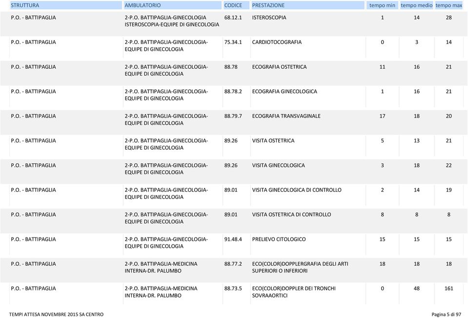 7 ECOGRAFIA TRANSVAGINALE 17 18 20 2-P.O. -GINECOLOGIA- EQUIPE DI GINECOLOGIA 89.26 VISITA OSTETRICA 5 13 21 2-P.O. -GINECOLOGIA- EQUIPE DI GINECOLOGIA 89.26 VISITA GINECOLOGICA 3 18 22 2-P.O. -GINECOLOGIA- EQUIPE DI GINECOLOGIA 89.01 VISITA GINECOLOGICA DI CONTROLLO 2 14 19 2-P.