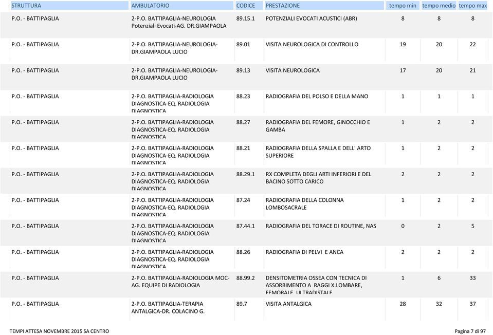 EQUIPE DI RADIOLOGIA 2-P.O. -TERAPIA ANTALGICA-DR. COLACINO G. 88.23 RADIOGRAFIA DEL POLSO E DELLA MANO 1 1 1 88.27 RADIOGRAFIA DEL FEMORE, GINOCCHIO E GAMBA 88.