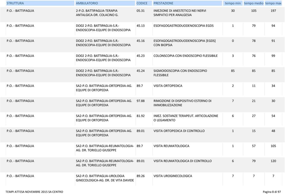 O. -S.R.- ENDOSCOPIA-EQUIPE DI ENDOSCOPIA 45.24 SIGMOIDOSCOPIA CON ENDOSCOPIO FLESSIBILE 85 85 85 SA2-P.O. -ORTOPEDIA-AG. EQUIPE DI ORTOPEDIA 89.7 VISITA ORTOPEDICA 2 11 34 SA2-P.O. -ORTOPEDIA-AG. EQUIPE DI ORTOPEDIA 97.