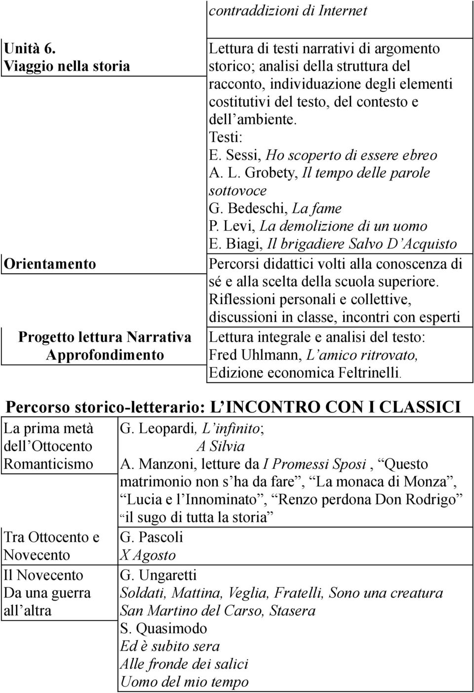 costitutivi del testo, del contesto e dell ambiente. E. Sessi, Ho scoperto di essere ebreo A. L. Grobety, Il tempo delle parole sottovoce G. Bedeschi, La fame P. Levi, La demolizione di un uomo E.