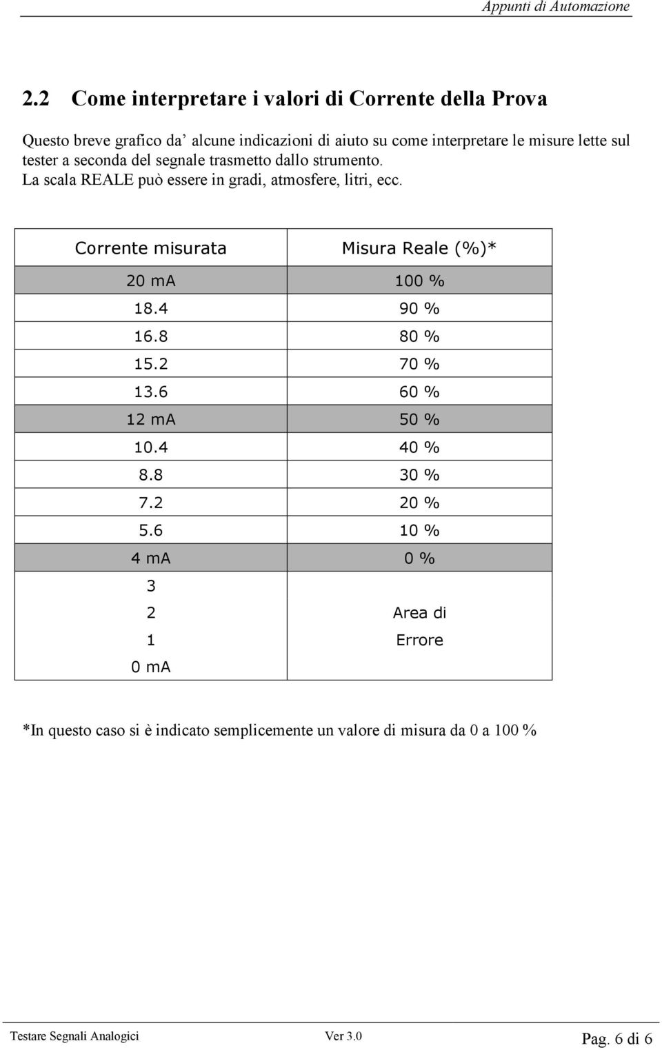 Corrente misurata Misura Reale (%)* 20 ma 100 % 18.4 90 % 16.8 80 % 15.2 70 % 13.6 60 % 12 ma 50 % 10.4 40 % 8.8 30 % 7.2 20 % 5.