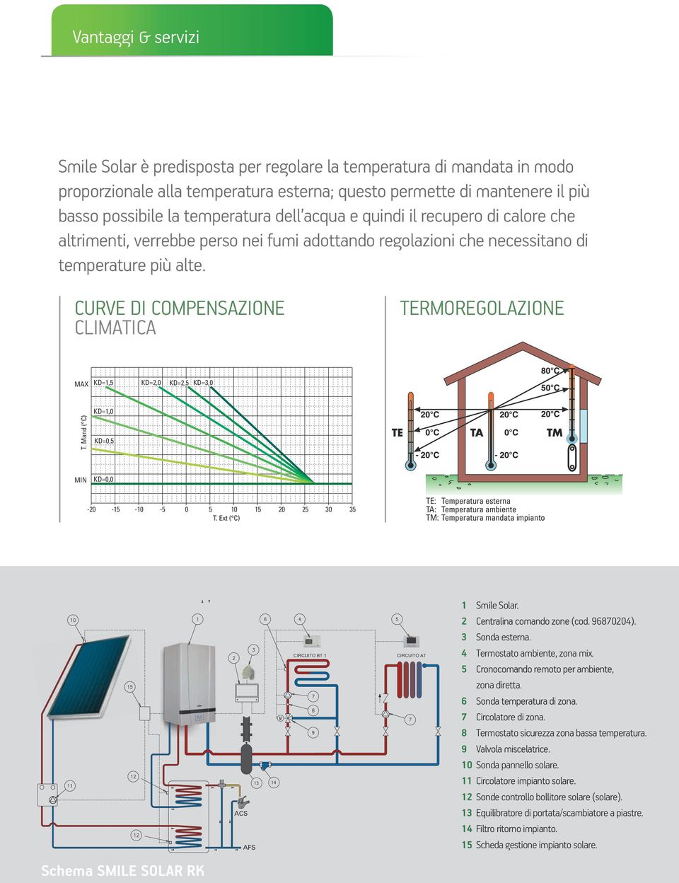 CURVE DI COMPENSAZIONE CLIMATICA TERMOREGOLAZIONE MAX KD=1,5 KD=2,0 KD=2,5 KD=3,0 T. Mand ( C) KD=1,0 KD=0,5 MIN KD=0,0-20 -15-10 -5 0 5 10 15 20 25 30 35 T.