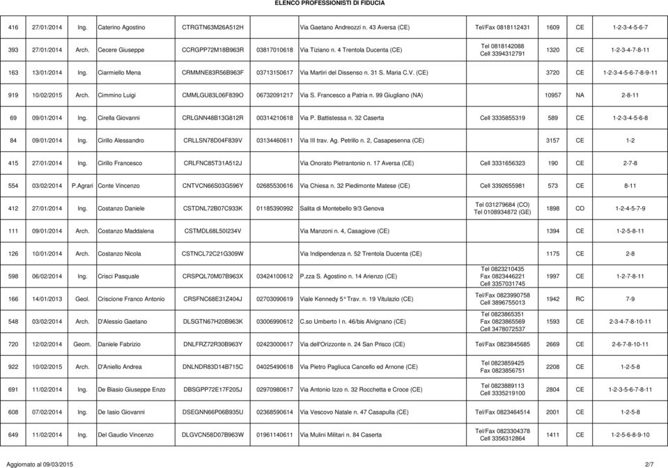Ciarmiello Mena CRMMNE83R56B963F 03713150617 Via Martiri del Dissenso n. 31 S. Maria C.V. (CE) 3720 CE 1-2-3-4-5-6-7-8-9-11 919 10/02/2015 Arch. Cimmino Luigi CMMLGU83L06F839O 06732091217 Via S.
