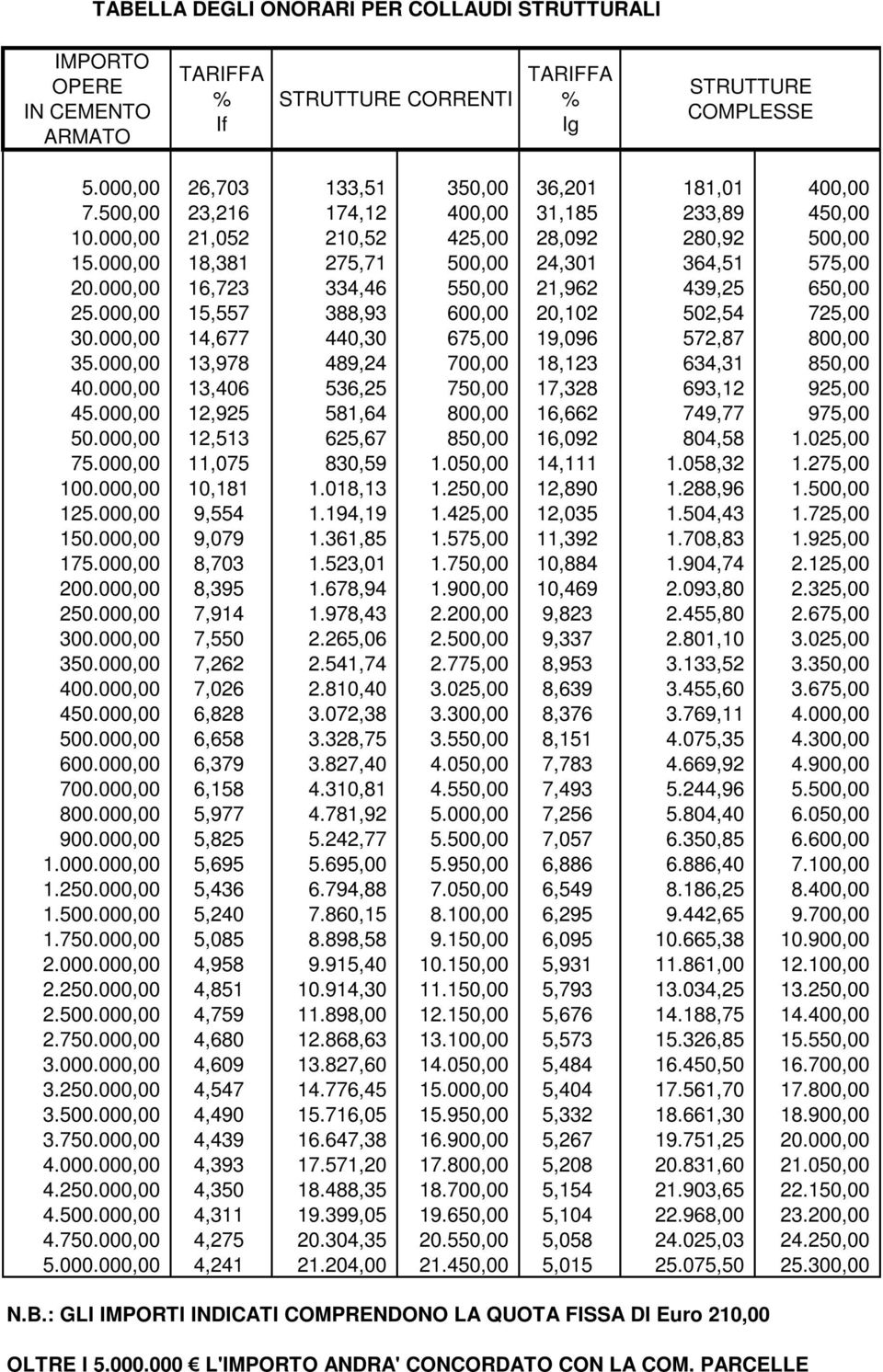 000,00 16,723 334,46 550,00 21,962 439,25 650,00 25.000,00 15,557 388,93 600,00 20,102 502,54 725,00 30.000,00 14,677 440,30 675,00 19,096 572,87 800,00 35.