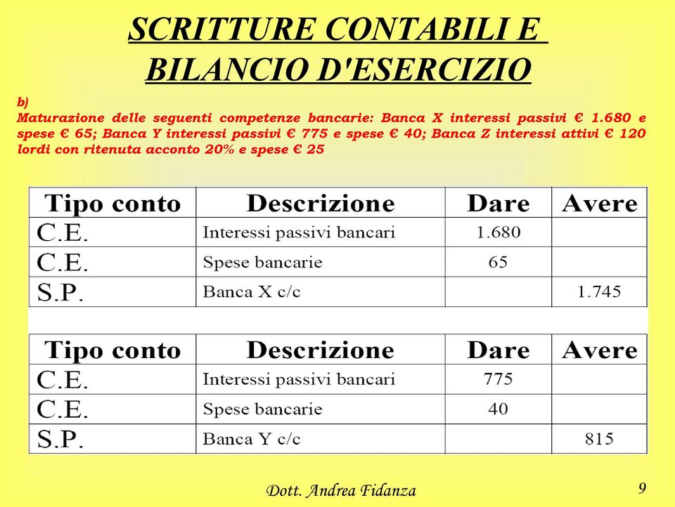 680 e spese 65; Banca Y interessi passivi 775 e spese 40;