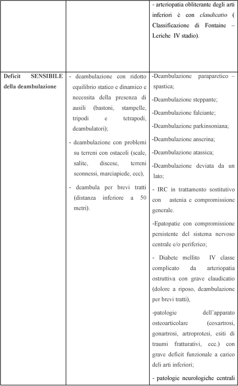 deambulazione con problemi su terreni con ostacoli (scale, salite, discese, terreni sconnessi, marciapiede, ecc), - deambula per brevi tratti (distanza inferiore a 50 metri).