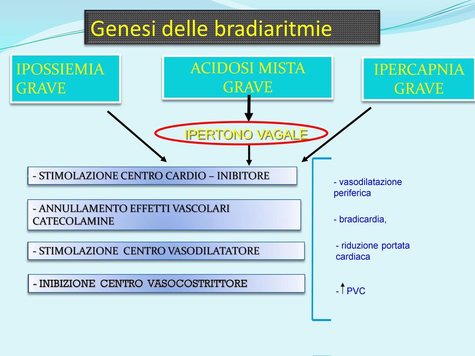 CATECOLAMINE - STIMOLAZIONE CENTRO VASODILATATORE - INIBIZIONE CENTRO