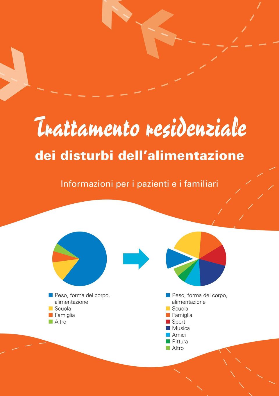 alimentazione n Scuola n Famiglia n Altro n Peso, forma del corpo,