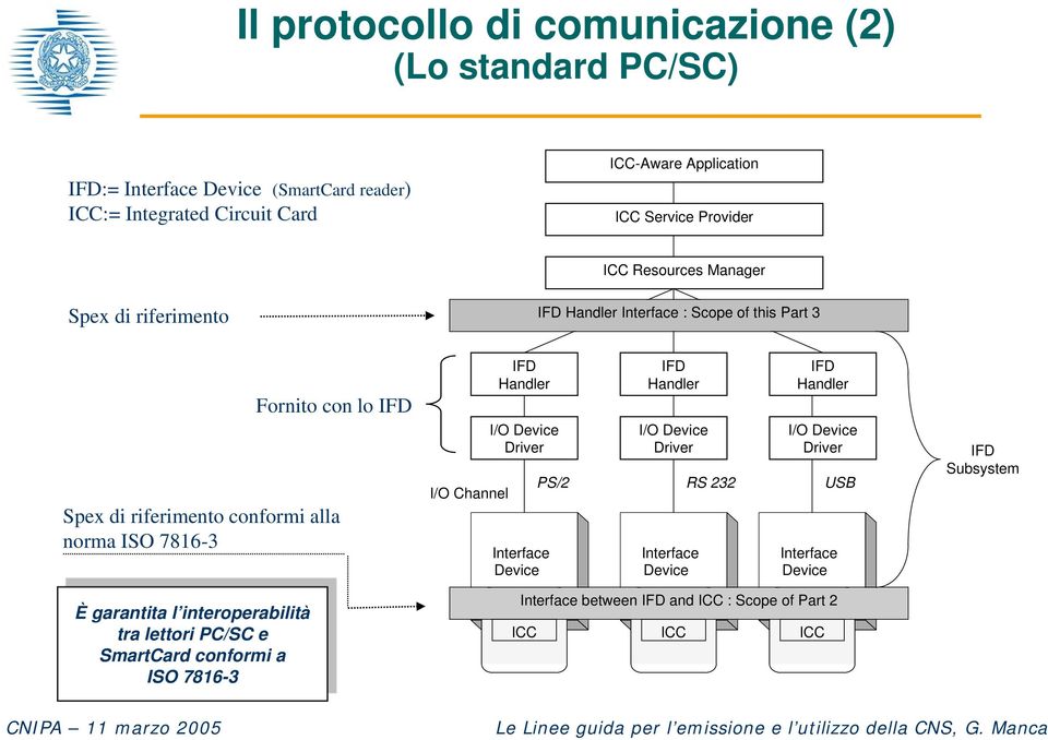 interoperabilità tra lettori PC/SC e SmartCard conformi a ISO 7816-3 Fornito con lo IFD I/O Channel IFD Handler I/O Device Driver Interface Device ICC IFD Handler