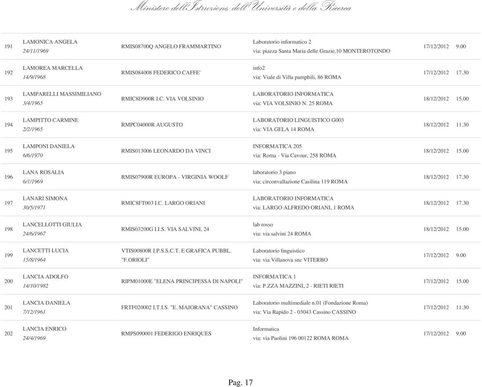 25 ROMA 194 LAMPITTO CARMINE 2/2/1965 RMPC04000R AUGUSTO LABORATORIO LINGUISTICO G003 via: VIA GELA 14 ROMA 195 LAMPONI DANIELA 6/6/1970 RMIS013006 LEONARDO DA VINCI INFORMATICA 205 via: Roma - Via