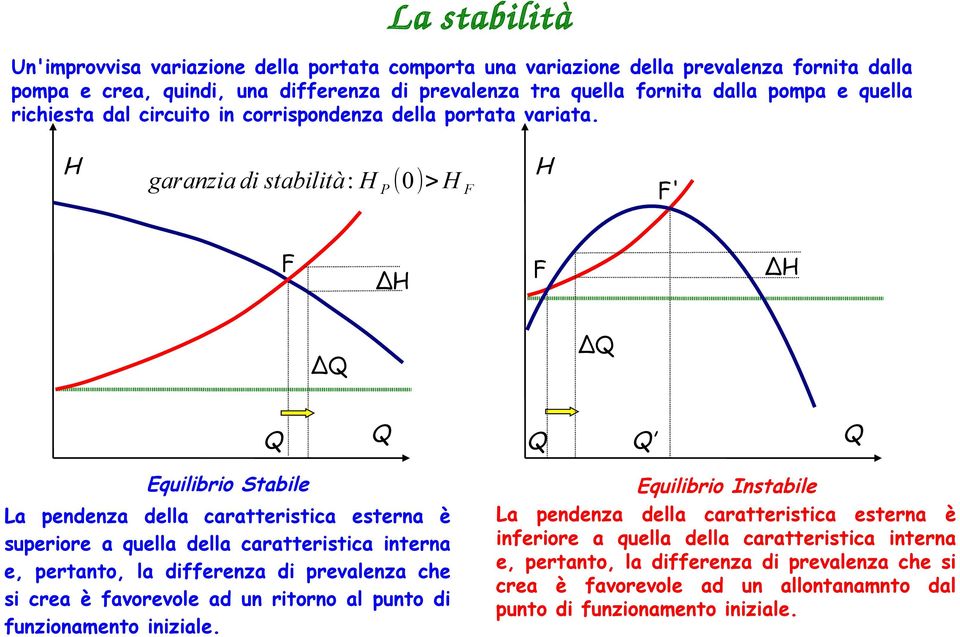 H garanzia di stabilità: H P (0)> H F H F' F ΔH F ΔH Δ Δ Equilibrio Stabile La pendenza della caratteristica esterna è superiore a quella della caratteristica interna e, pertanto, la differenza