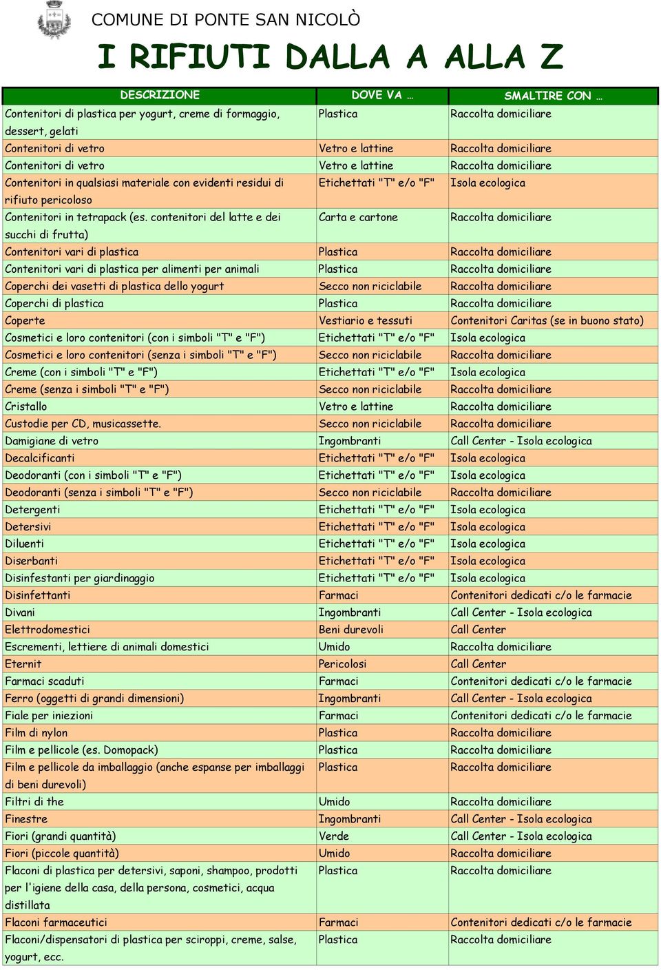 contenitori del latte e dei succhi di frutta) Etichettati "T" e/o "F" Carta e cartone Isola ecologica Contenitori vari di plastica Contenitori vari di plastica per alimenti per animali Coperchi dei
