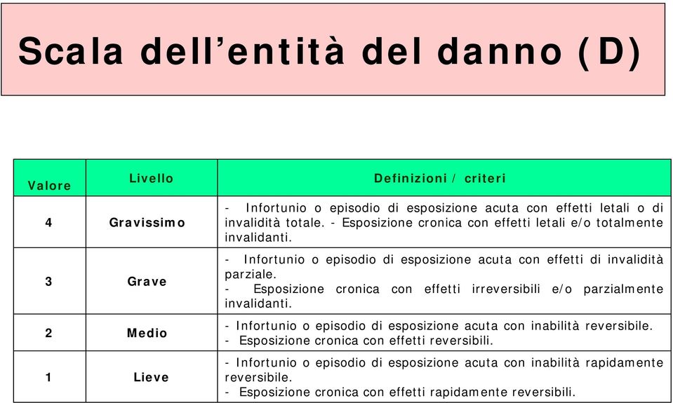 - Infortunio o episodio di esposizione acuta con effetti di invalidità parziale. - Esposizione cronica con effetti irreversibili e/o parzialmente invalidanti.