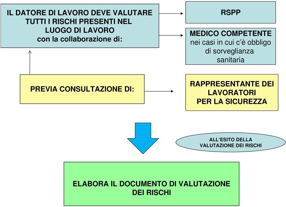 sorveglianza sanitaria PREVIA CONSULTAZIONE DI: RAPPRESENTANTE DEI LAVORATORI PER LA