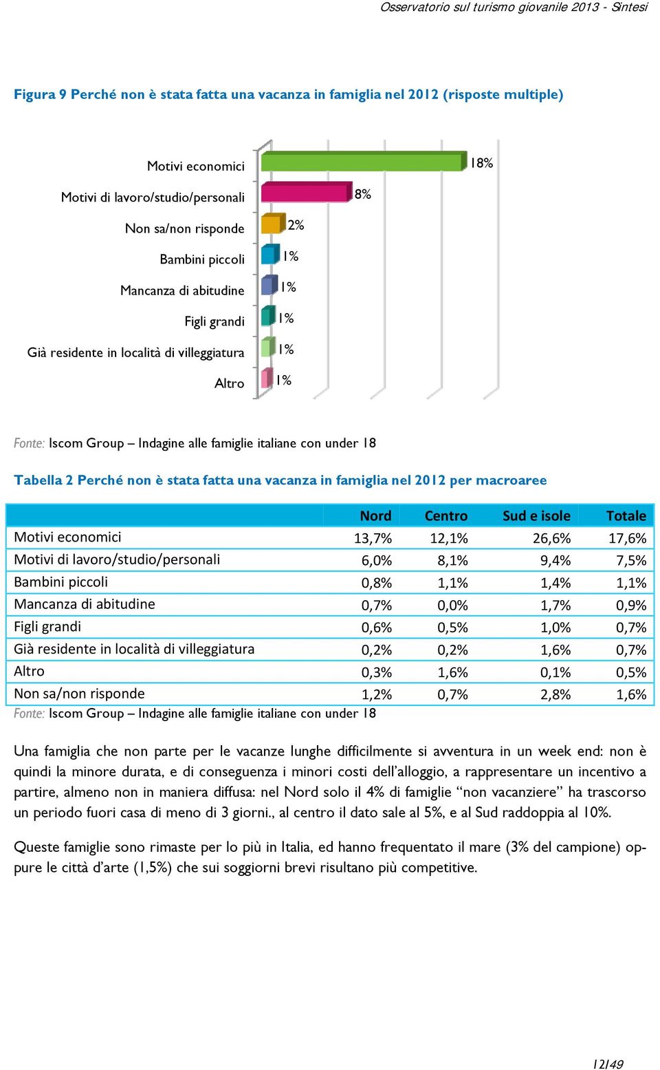 nel 2012 per macroaree Nord Centro Sud e isole Totale Motivi economici 13,7% 12, 26,6% 17,6% Motivi di lavoro/studio/personali 6,0% 8, 9,4% 7,5% Bambini piccoli 0,8% 1, 1,4% 1, Mancanza di abitudine