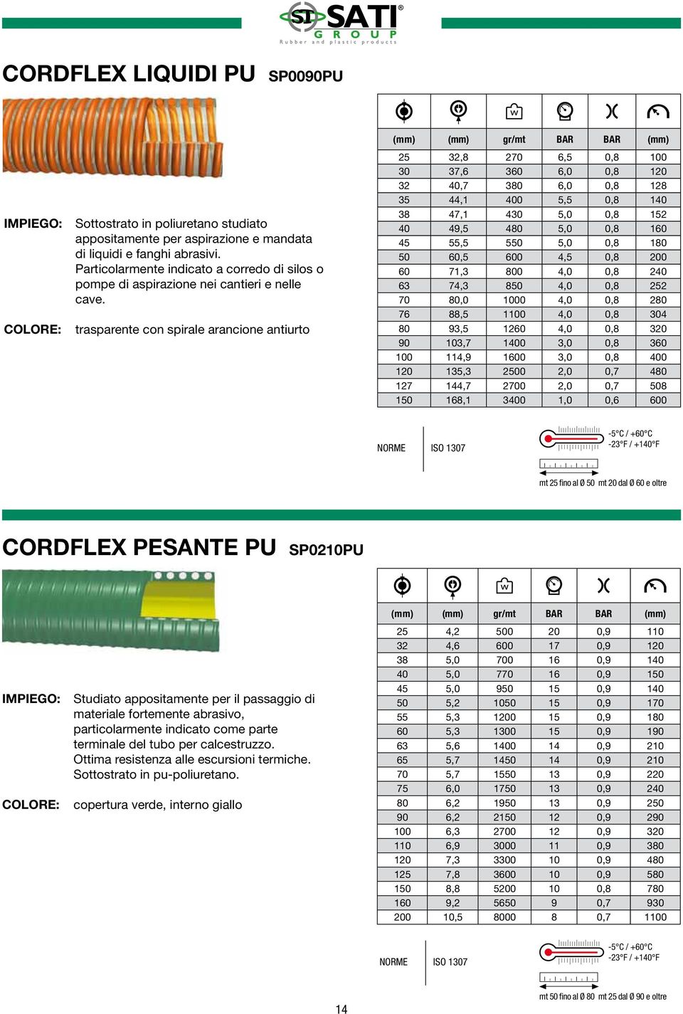 trasparente con spirale arancione antiurto 25 32,8 270 6,5 0,8 100 30 37,6 360 6,0 0,8 120 32 40,7 380 6,0 0,8 128 35 44,1 400 5,5 0,8 140 38 47,1 430 5,0 0,8 152 40 49,5 480 5,0 0,8 160 45 55,5 550