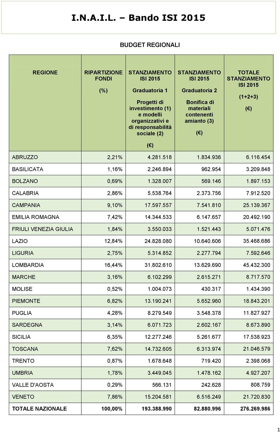 ISI 2015 Graduatoria 2 Bonifica di materiali contenenti amianto (3) ( ) TOTALE STANZIAMENTO ISI 2015 (1+2+3) ( ) ( ) ABRUZZO 2,21% 4.281.518 1.834.936 6.116.454 BASILICATA 1,16% 2.246.894 962.954 3.