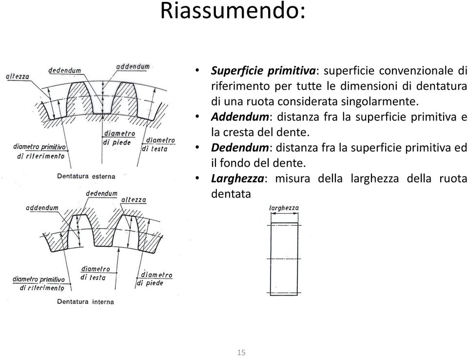 Addendum: distanza fra la superficie primitiva e la cresta del dente.