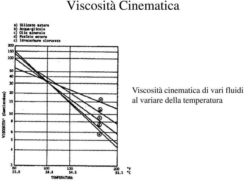 di vari fluidi al