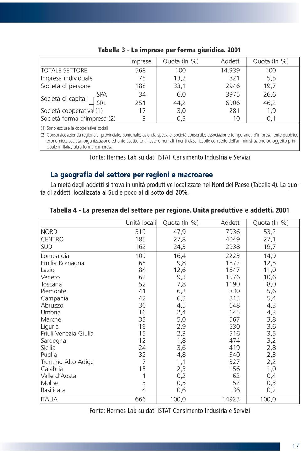 d impresa (2) 3 0,5 10 0,1 (1) Sono escluse le cooperative sociali (2) Consorzio; azienda regionale, provinciale, comunale; azienda speciale; società consortile; associazione temporanea d impresa;