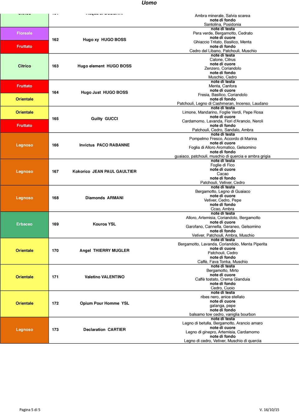 Bergamotto, Cedrato Ghiaccio Tritato, Basilico, Menta Cedro del Libano, Patchouli, Muschio Calone, Citrus Zenzero, Coriandolo Muschio, Cedro Menta, Canfora Fresia, Basilico, Coriandolo Patchouli,